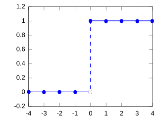 Gráfico de FDA para distribución degenerada con k0=0