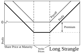 <span class="mw-page-title-main">Strangle (options)</span>