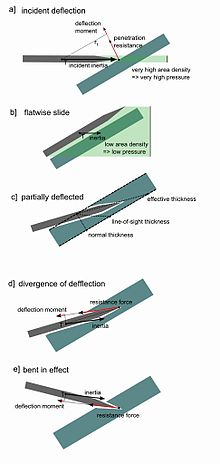 Illustration of some possible effects that can occur when a projectile impacts sloped armour Projectil deflection effects.jpg