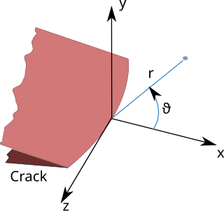 <span class="mw-page-title-main">Stress intensity factor</span> Quantity in fracture mechanics; predicts stress intensity near a cracks tip