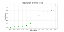 The population of Hills, Iowa from US census data