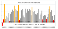 A GDP évi növekedése 1951-2009 között
