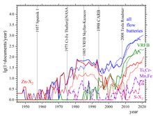 Number of patent families and non-patent publications about several types of flow battery chemistries by year. Patent families and journal articles about minor flow battery chemistries by year.png