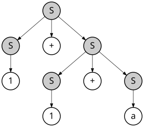 Rightmost derivation of 1 + 1 + a