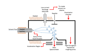 <span class="mw-page-title-main">Thermospray</span>