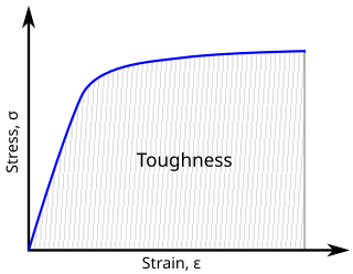 <span class="mw-page-title-main">Toughness</span> Material ability to absorb energy and plastically deform without fracturing