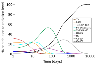 <span class="mw-page-title-main">Isotopes of iodine</span>