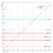 courbe de diffraction