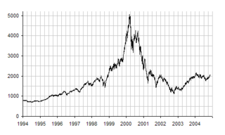 <span class="mw-page-title-main">Day trading</span> Buying and selling financial instruments within the same trading day