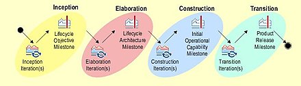 Example of the basic lifecycle of software products Openup-basic lifecycle.jpg