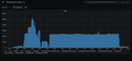 54. Graph depicting the 2018–19 Wikimedia Cyberattack, generated by Grafana. This cyberattack was likely the largest account-breaking campaign in the history of Wikimedia, greatly surpassing the scale of the previous May 2018 attacks. Unlike the previous campaign, this one mostly targeted admin accounts.