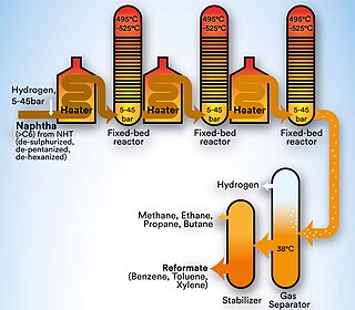 <span class="mw-page-title-main">Catalytic reforming</span> Chemical process used in oil refining