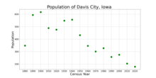 The population of Davis City, Iowa from US census data Davis CityIowaPopPlot.png