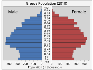 פירמידת גילאים של יוון ב-2010. בשורות המאוזנות תושבים באלפים בכל קבוצת גיל