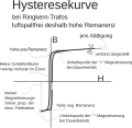 harte Hysteresekurve von einem Ringkern-Transformator Eisenkern ohne Luftspalt und hoher Remanenz bei kleiner Koerzitivfeldstärke.