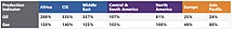 IOGP Production Indicator table for seven regions