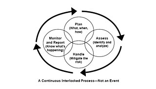 <span class="mw-page-title-main">IT risk management</span>