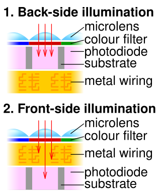 <span class="mw-page-title-main">Back-illuminated sensor</span> Type of digital image sensor