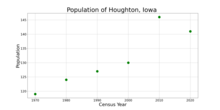 The population of Houghton, Iowa from US census data HoughtonIowaPopPlot.png