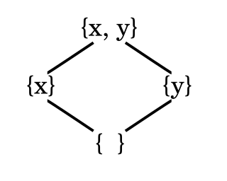 <span class="mw-page-title-main">Hasse diagram</span> Visual depiction of a partially ordered set