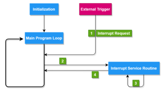 <span class="mw-page-title-main">Interrupt request</span> Hardware signal sent to a processor to interrupt a running program and handle input