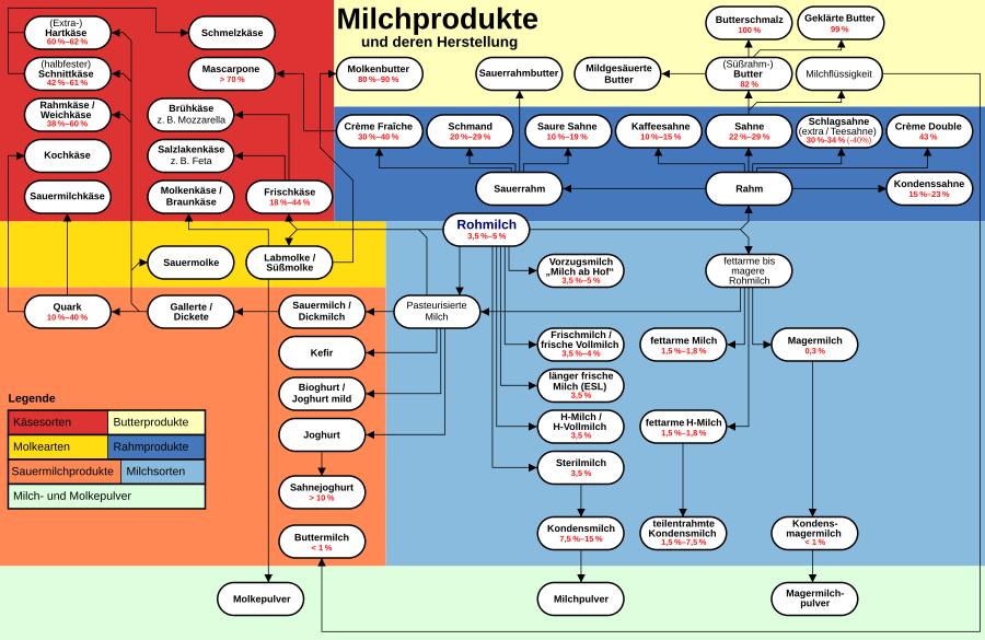 Milchsorten und -produkte