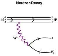 Neutron decay