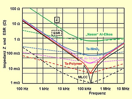 Typische Impedanzverläufe von 100 µF-Elektrolytkondensatoren mit unterschiedlichen Elektrolyten im Vergleich mit einem 100 µF keramischen Klasse 2-MLCC-Kondensator.