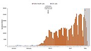 Number of tests done per day in the United States by the CDC and public health labs (private labs are not included)[92] § Data during this period are pending.