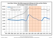 Development of population since 1875 within the current Boundaries (Blue Line: Population; Dotted Line: Comparison to Population development in Brandenburg state; Grey Background: Time of Nazi Germany; Red Background: Time of communist East Germany)