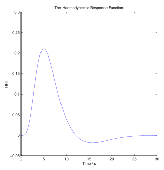 <span class="mw-page-title-main">Haemodynamic response</span>