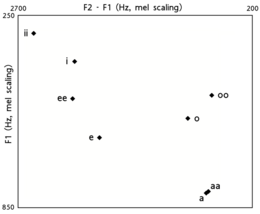 F1 vs F2-F1 in Hz with mel scaling. NavajoVowelFormantsMcDonough1993.png