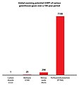 Global warming potential of greenhouse gases and PFTBA