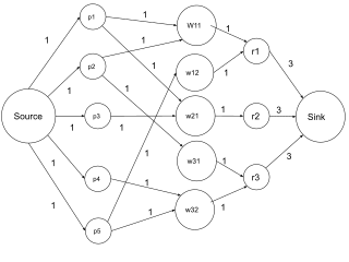 <span class="mw-page-title-main">Maximum flow problem</span> Computational problem in graph theory