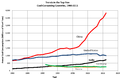 Coal use in top five countries