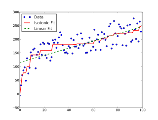 <span class="mw-page-title-main">Isotonic regression</span> Type of numerical analysis