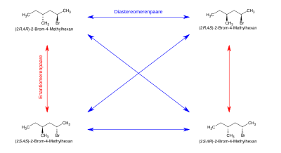 Zwei diastereomere Enantiomerenpaare am Beispiel des 2-Brom-4-methylhexans.[3] Zusätzliche Stereozentren würden zusätzliche Enantiomerenpaare erzeugen.