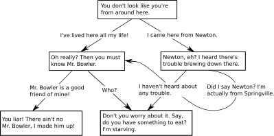 An example of a simple dialogue tree Dialog tree example.svg