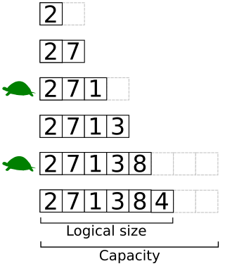 <span class="mw-page-title-main">Dynamic array</span> List data structure to which elements can be added/removed