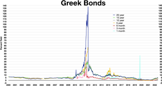 <span class="mw-page-title-main">Greek government-debt crisis</span> Sovereign debt crisis faced by Greece (2009–2018)