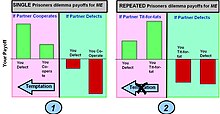 Rapoport's tit-for-tat computer algorithm maximized mutually rewarding outcomes in repeated prisoner's dilemma games around 1980. PrisonersPayoff.jpg