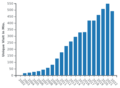 Vorschaubild der Version vom 21:33, 2. Mär. 2022