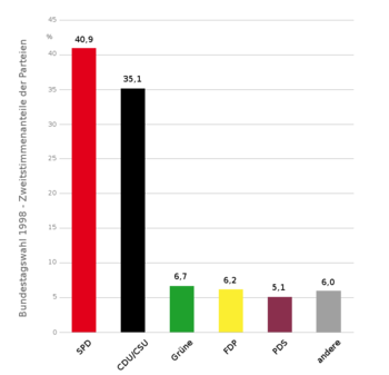 Nach 16 Jahren Kanzlerschaft unterliegt Helmut Kohl bei der Bundestagswahl am 27. September seinem Herausforderer Gerhard Schröder. Es kommt zur ersten rot-grünen Koalition auf Bundesebene.