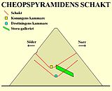 Översikt av Cheopspyramidens schakt