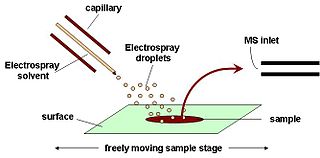 <span class="mw-page-title-main">Desorption electrospray ionization</span>