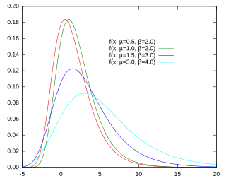 <span class="mw-page-title-main">Gumbel distribution</span> Particular case of the generalized extreme value distribution