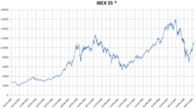 Graph of performance over time