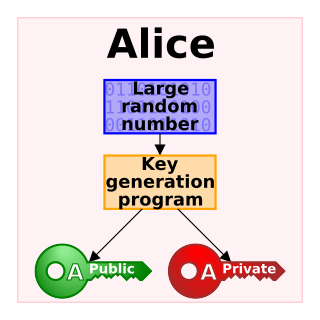 <span class="mw-page-title-main">Public-key cryptography</span> Cryptographic system with public and private keys