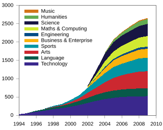 <span class="mw-page-title-main">Specialist schools programme</span> UK Government programme for schools