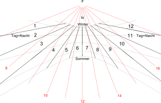 <span class="mw-page-title-main">Unequal hours</span> A system where hour lengths are unequal or not all 60 minutes